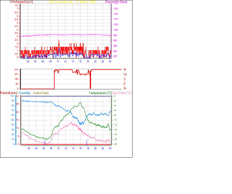 24 Hour Graph for Day 12