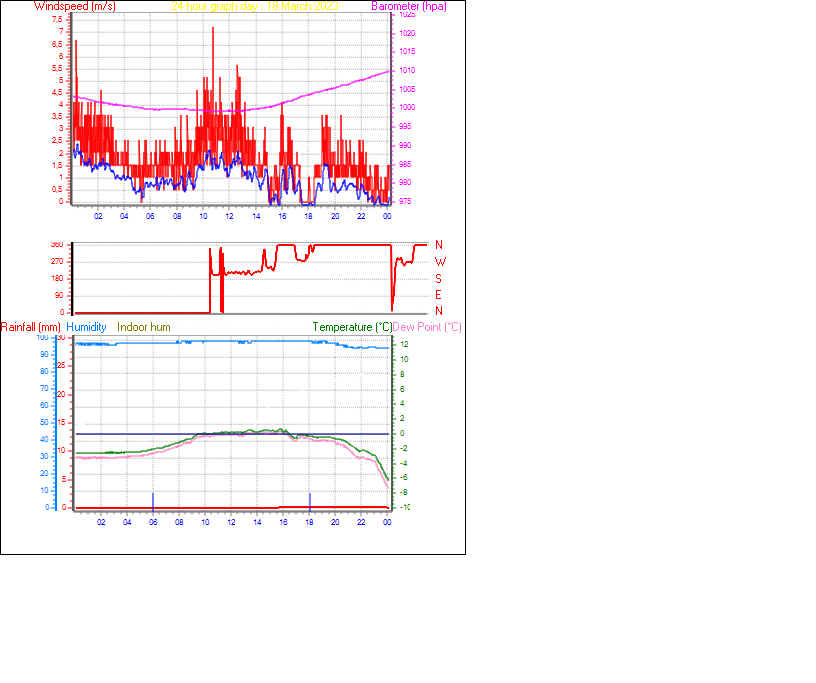 24 Hour Graph for Day 18
