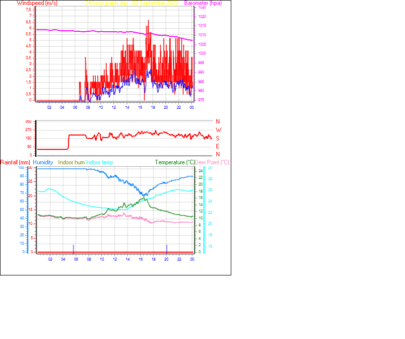 24 Hour Graph for Day 03