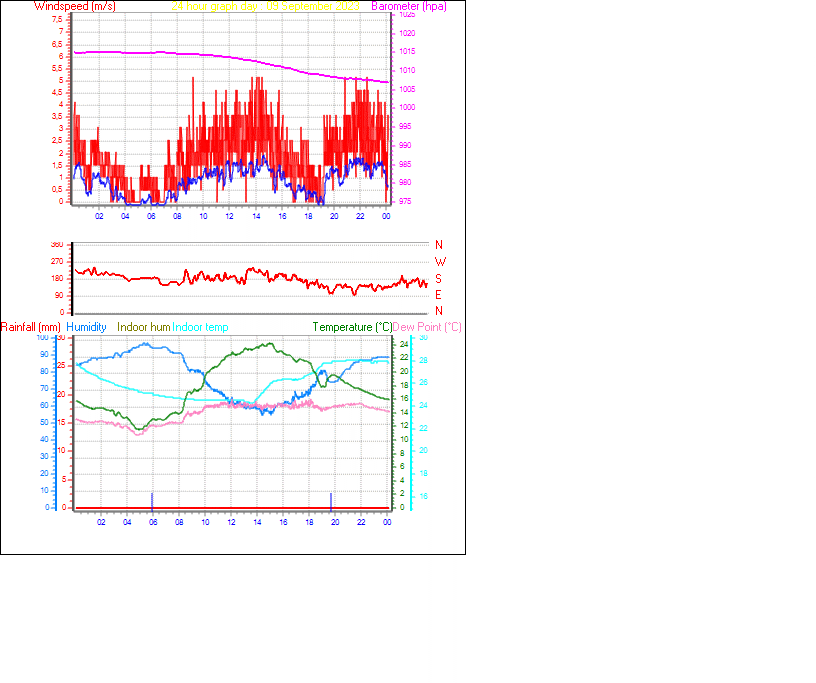 24 Hour Graph for Day 09