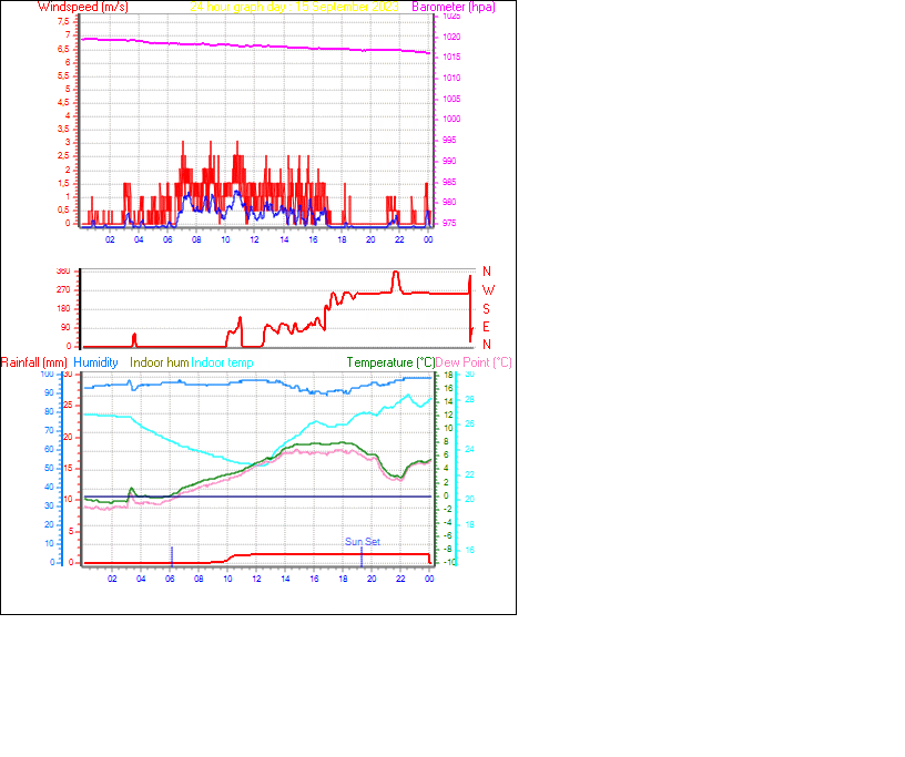 24 Hour Graph for Day 15