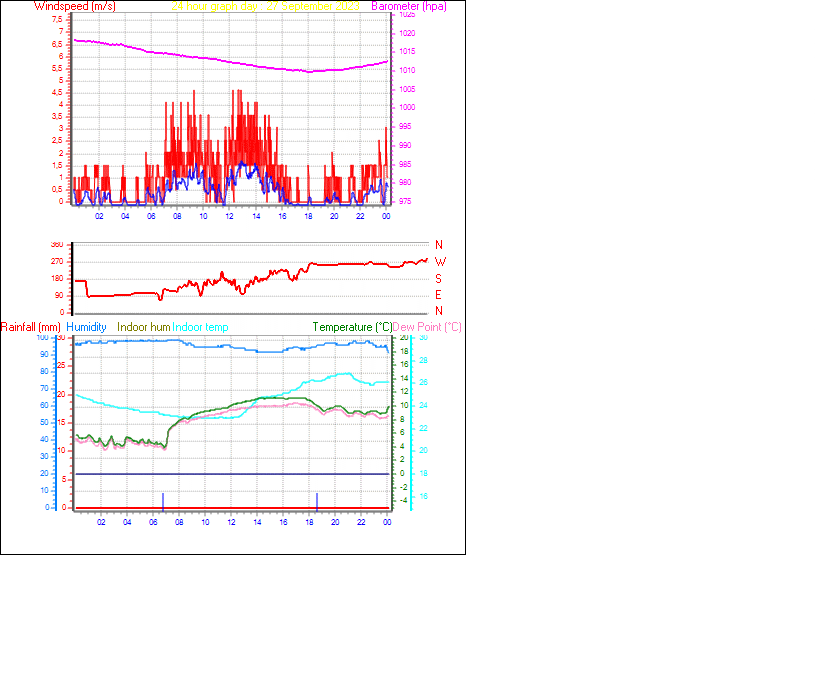 24 Hour Graph for Day 27