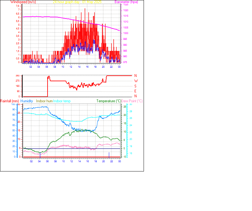 24 Hour Graph for Day 01