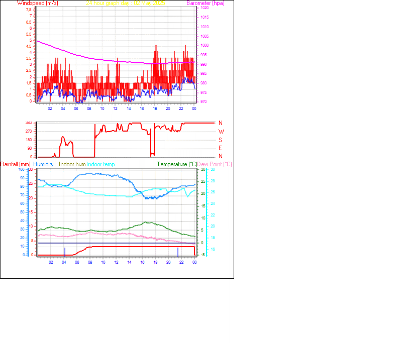 24 Hour Graph for Day 02