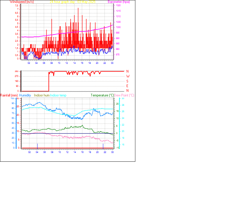 24 Hour Graph for Day 03