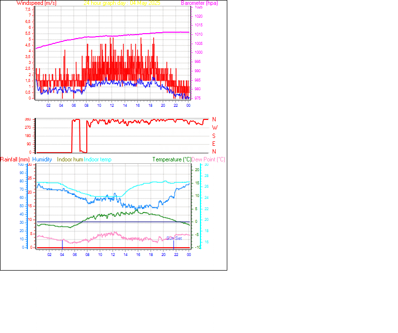 24 Hour Graph for Day 04