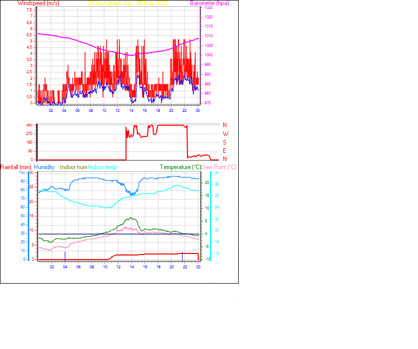 24 Hour Graph for Day 05
