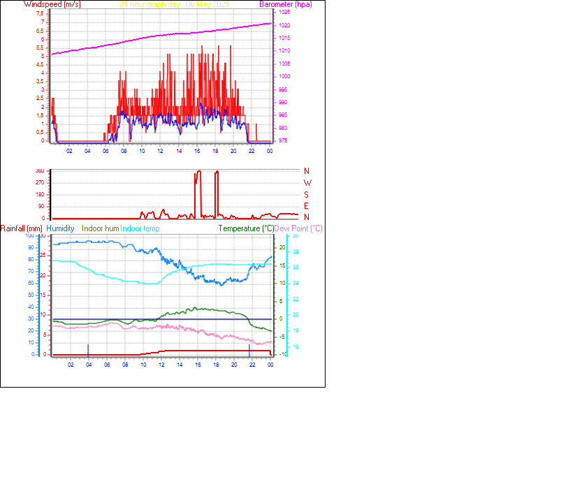 24 Hour Graph for Day 06