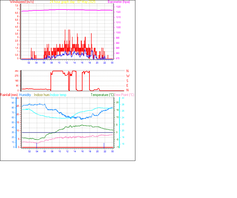 24 Hour Graph for Day 07