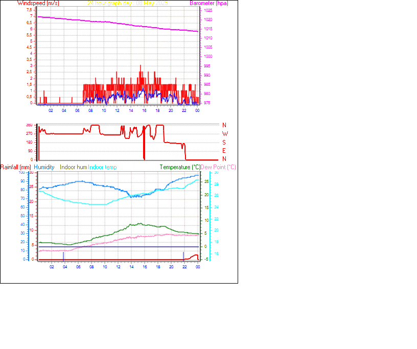 24 Hour Graph for Day 08