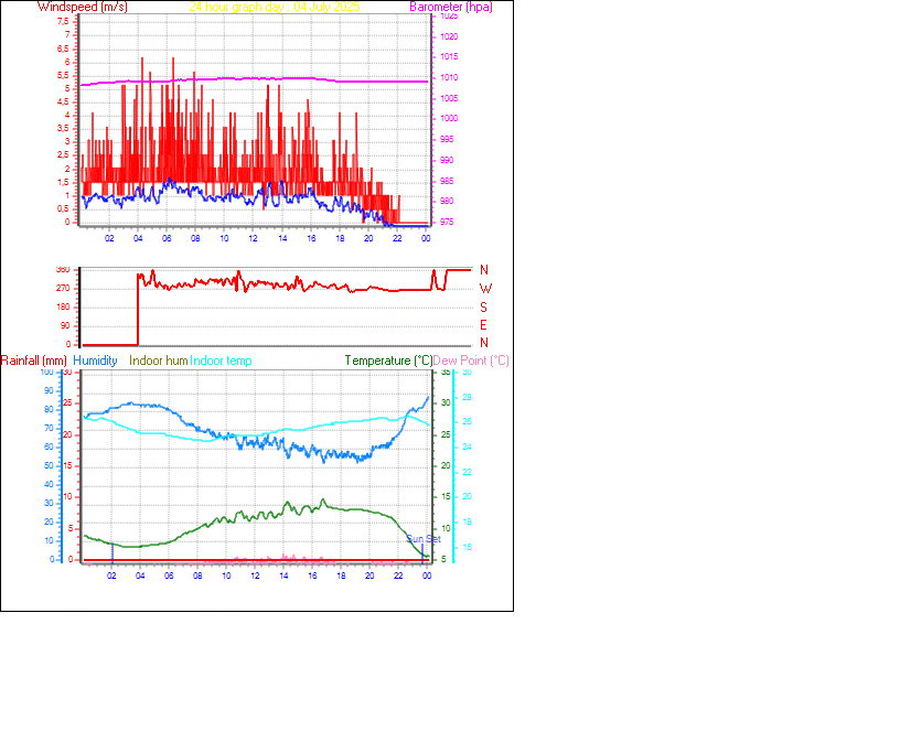 24 Hour Graph for Day 04