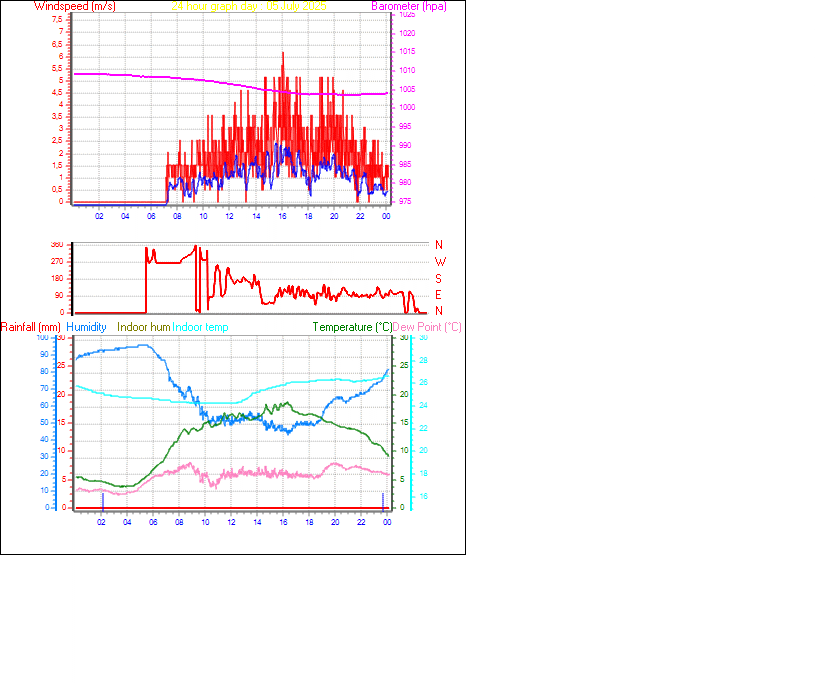 24 Hour Graph for Day 05