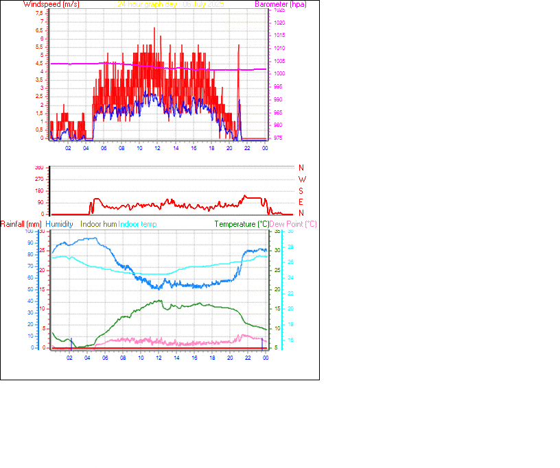 24 Hour Graph for Day 06