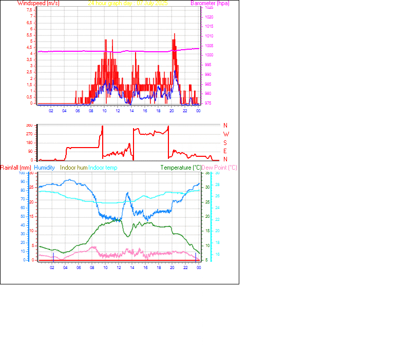 24 Hour Graph for Day 07