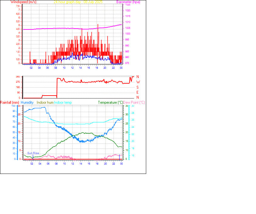 24 Hour Graph for Day 08
