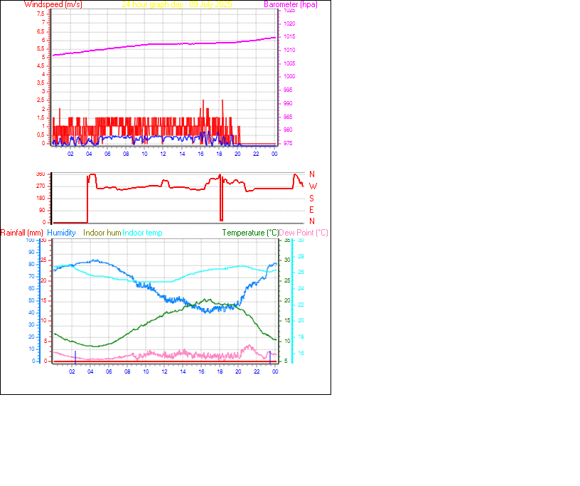 24 Hour Graph for Day 09