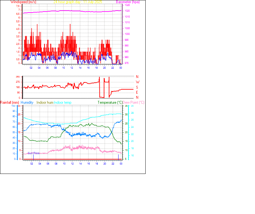 24 Hour Graph for Day 11
