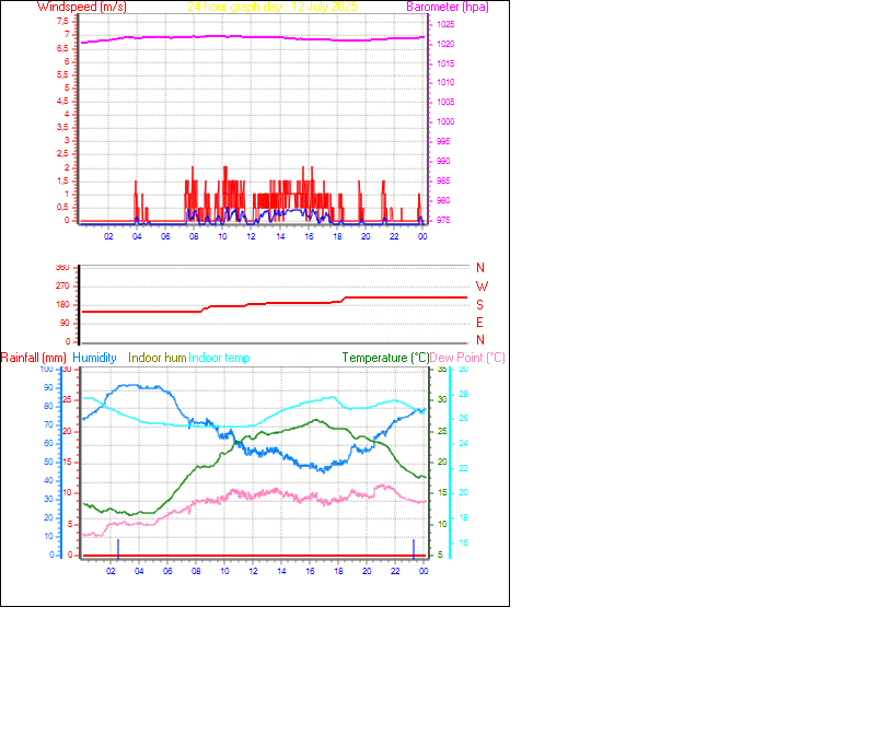 24 Hour Graph for Day 12