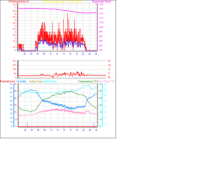 24 Hour Graph for Day 14