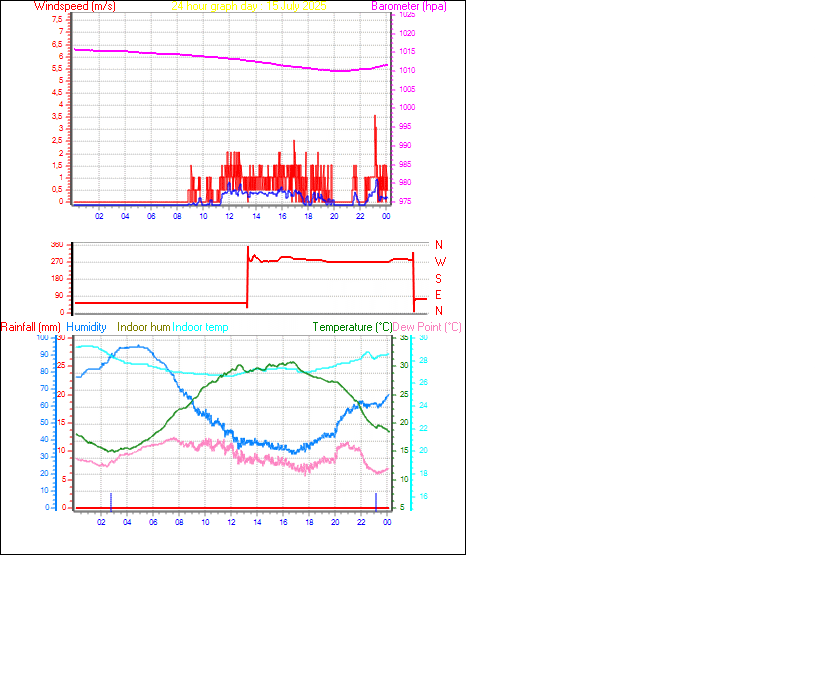 24 Hour Graph for Day 15