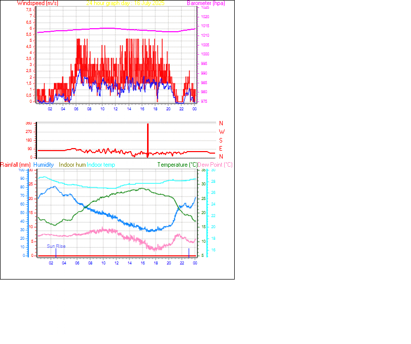 24 Hour Graph for Day 16