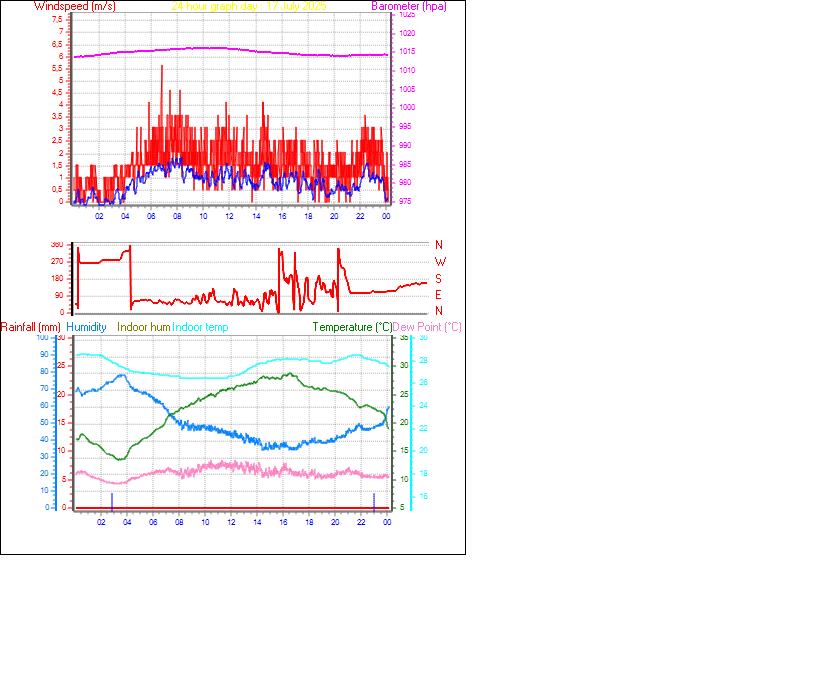 24 Hour Graph for Day 17