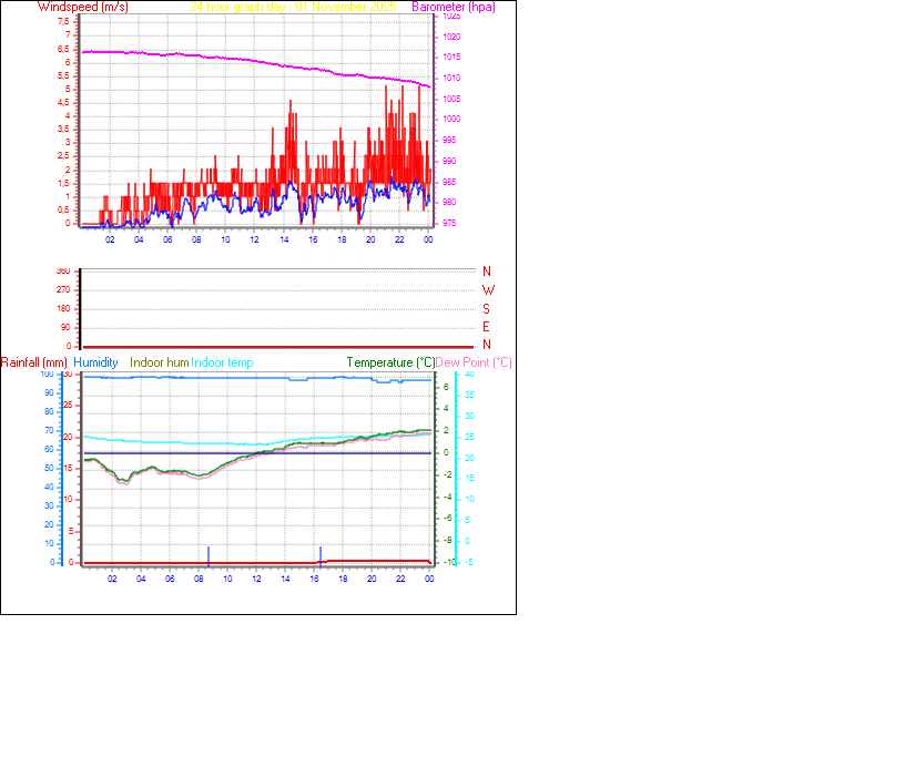 24 Hour Graph for Day 01