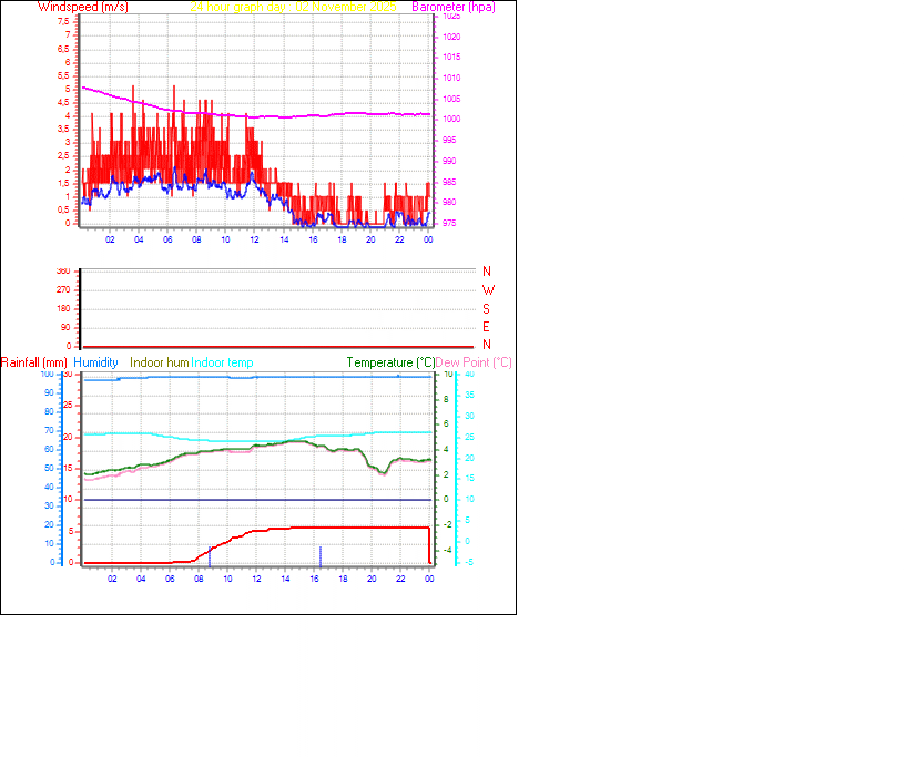 24 Hour Graph for Day 02