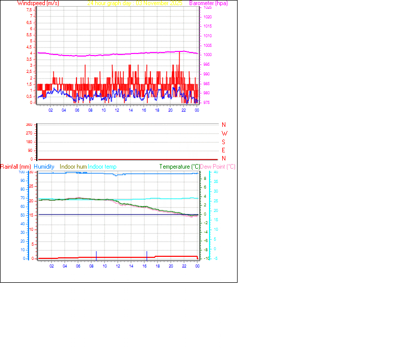 24 Hour Graph for Day 03
