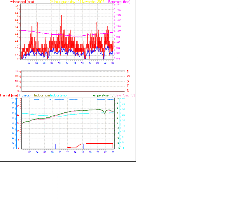 24 Hour Graph for Day 04