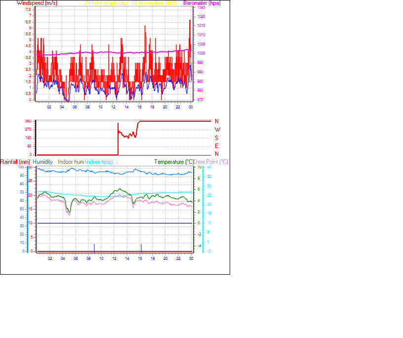 24 Hour Graph for Day 05