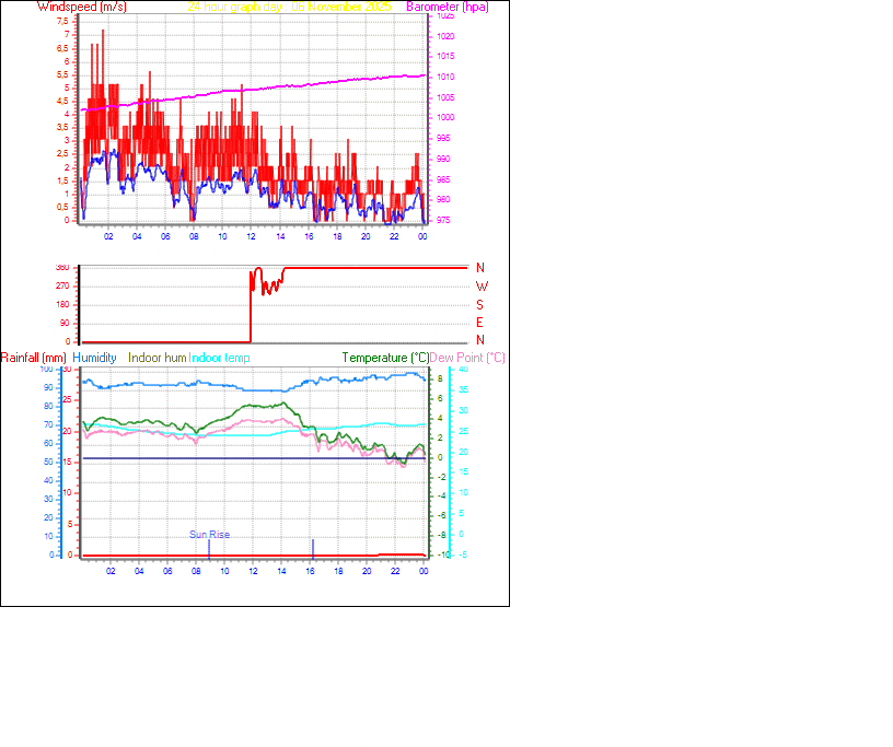24 Hour Graph for Day 06