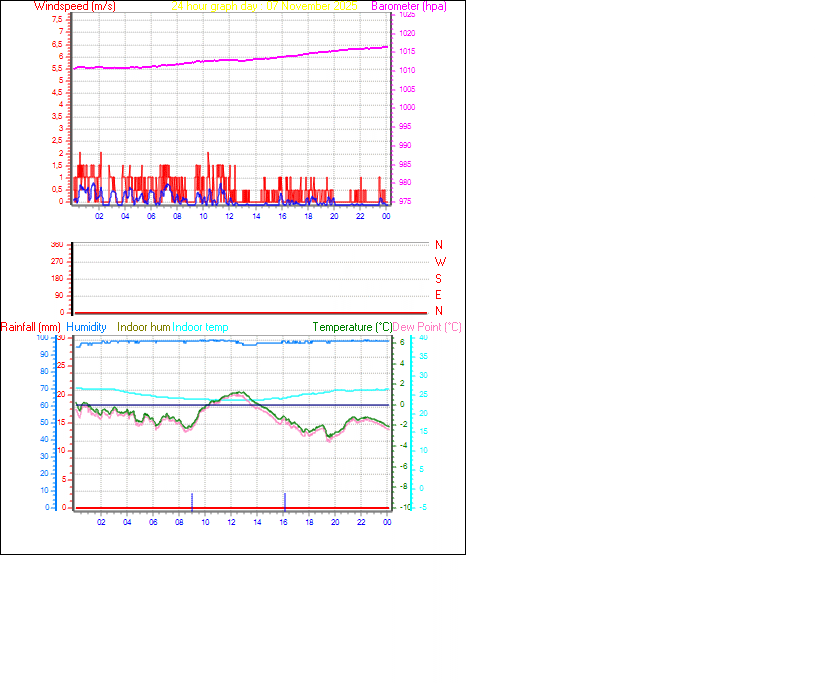 24 Hour Graph for Day 07