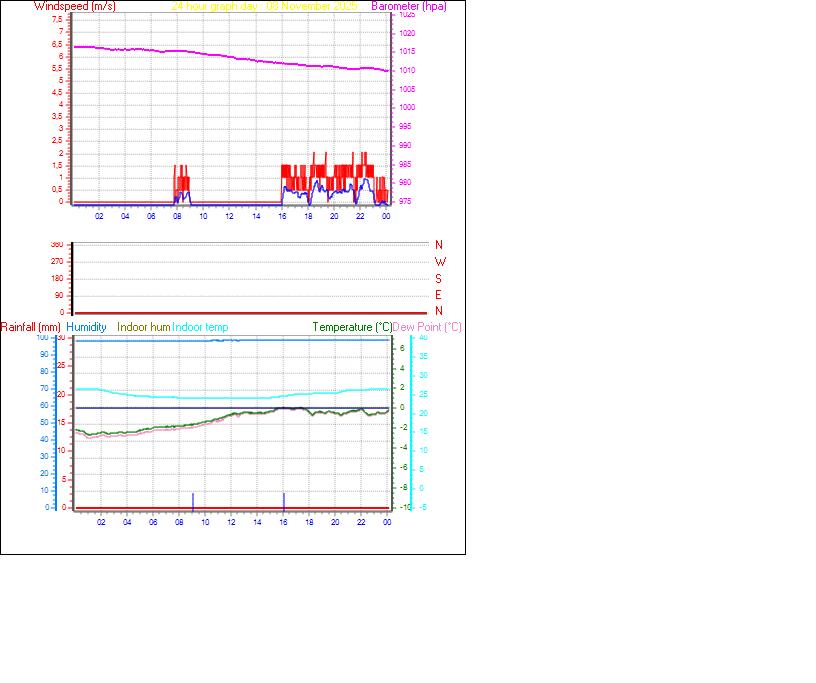 24 Hour Graph for Day 08