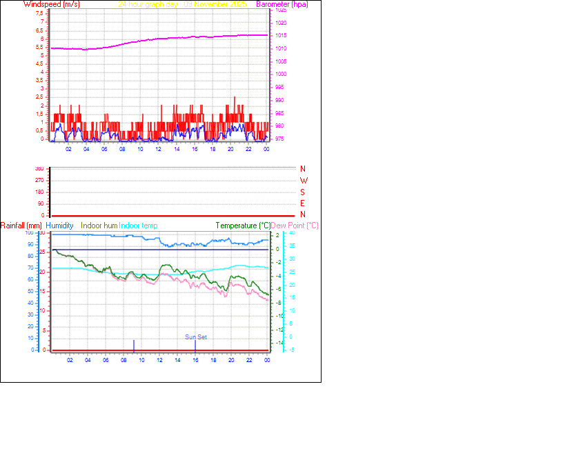 24 Hour Graph for Day 09