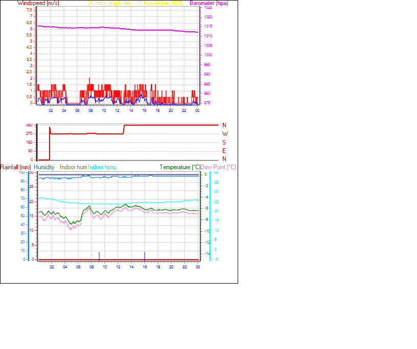 24 Hour Graph for Day 10
