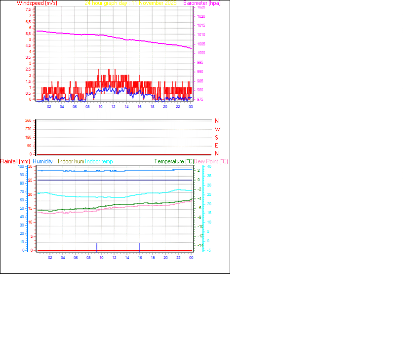 24 Hour Graph for Day 11