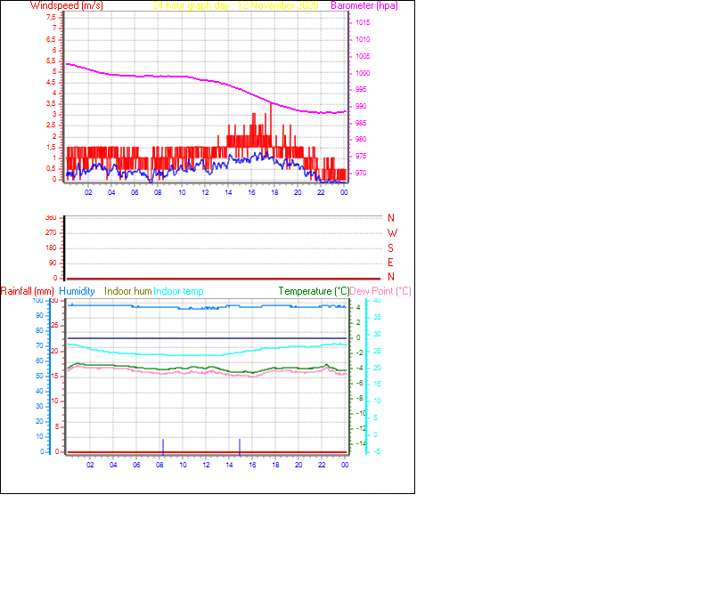24 Hour Graph for Day 12