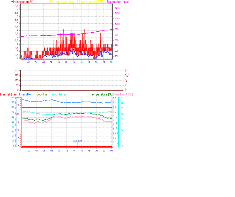 24 Hour Graph for Day 13