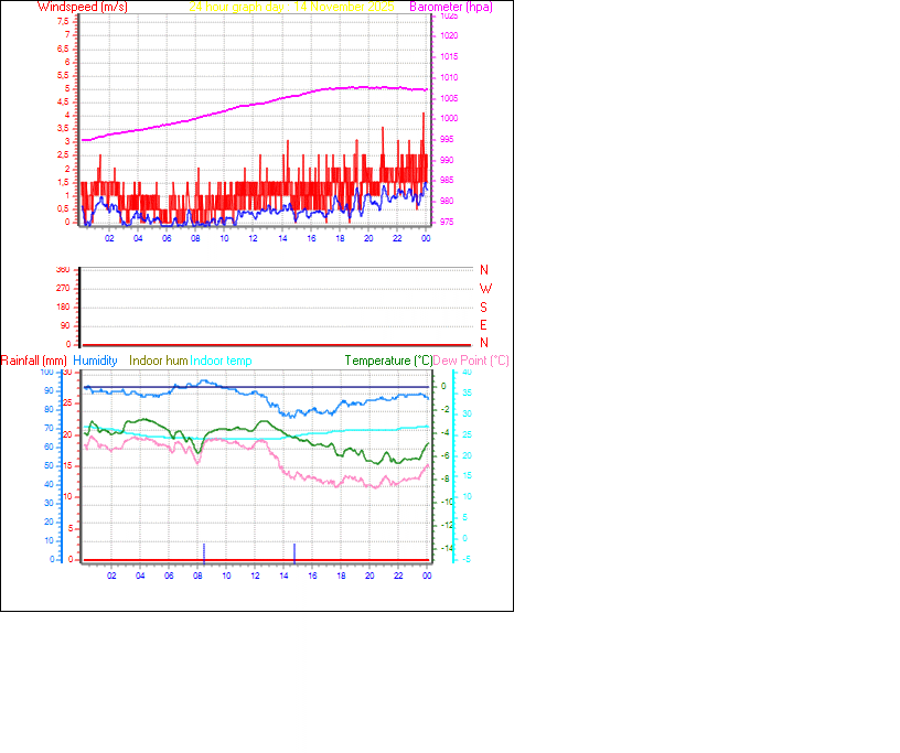 24 Hour Graph for Day 14