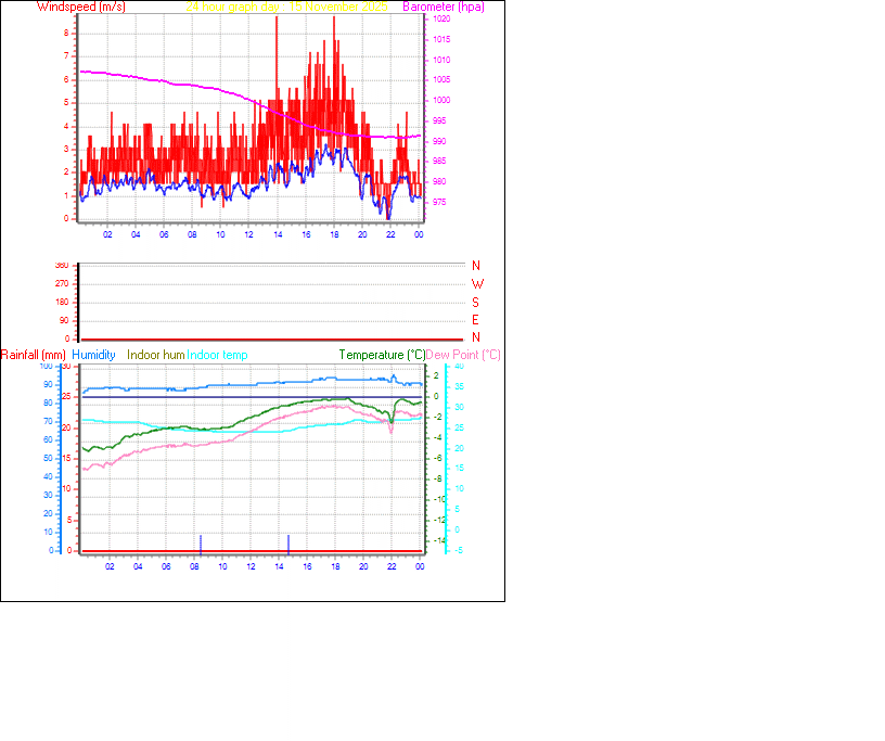 24 Hour Graph for Day 15