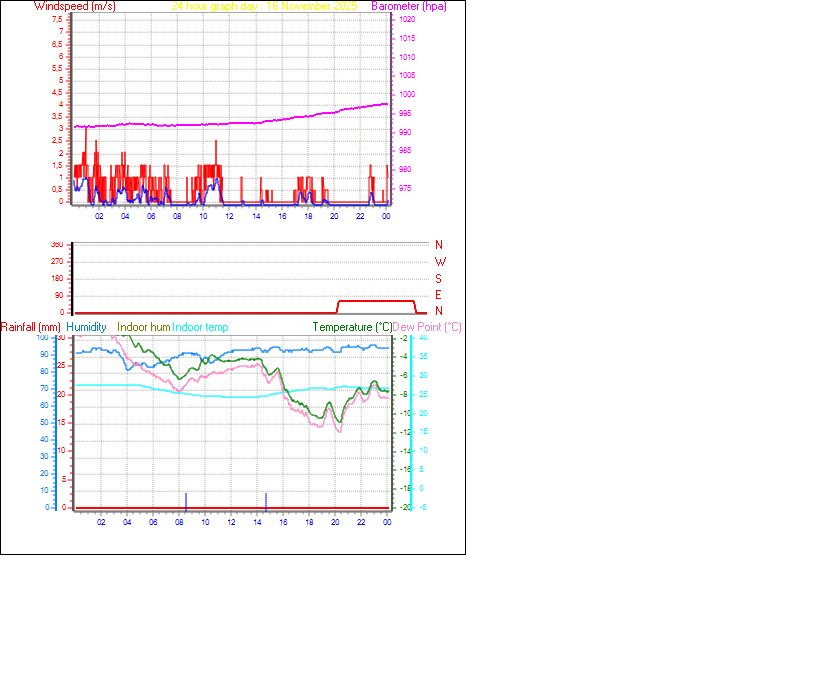 24 Hour Graph for Day 16