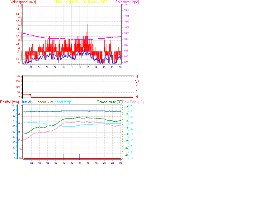 24 Hour Graph for Day 01