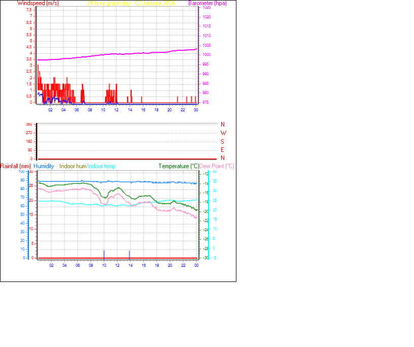 24 Hour Graph for Day 02