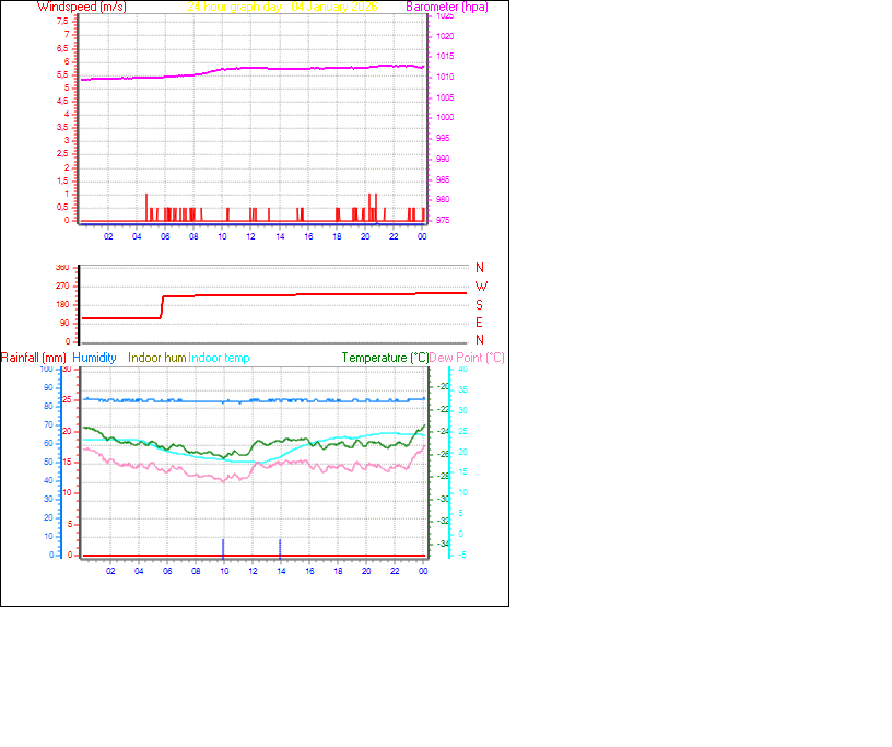 24 Hour Graph for Day 04