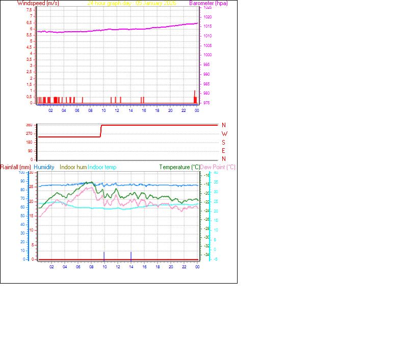 24 Hour Graph for Day 05
