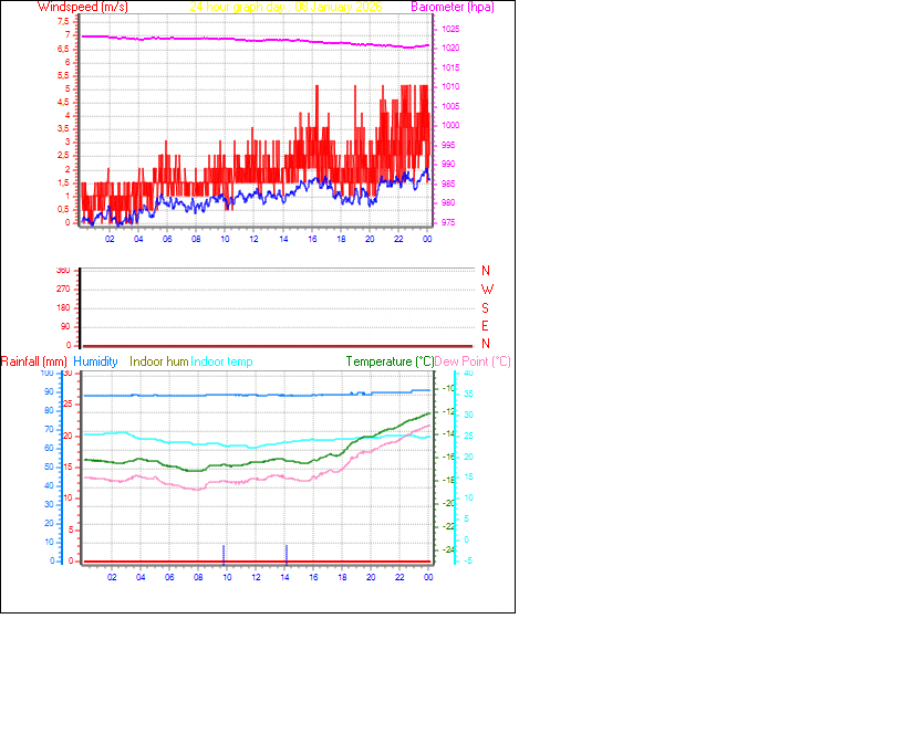 24 Hour Graph for Day 08