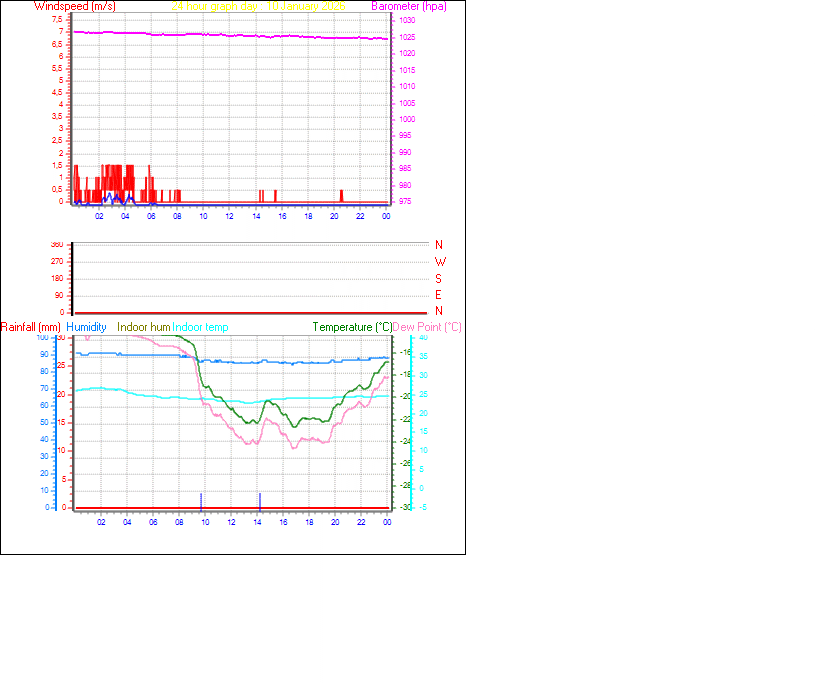 24 Hour Graph for Day 10