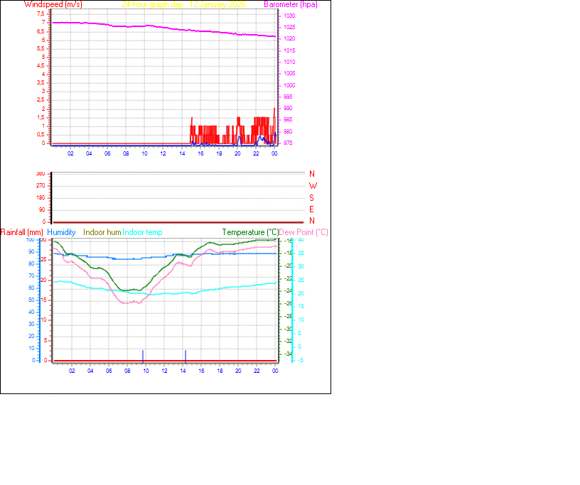 24 Hour Graph for Day 12