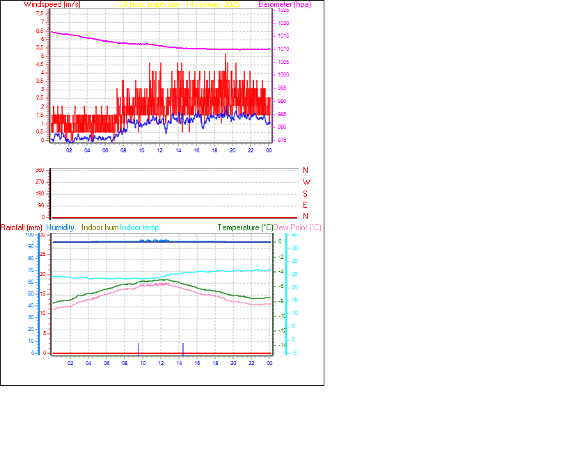 24 Hour Graph for Day 14